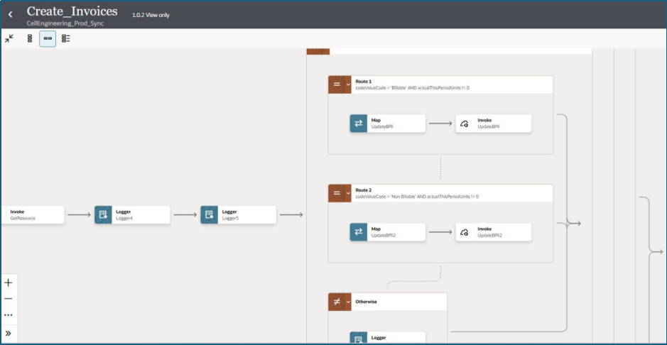 Oracle OIC Create Invoices OPC to Unifier Integration Flow Diagram